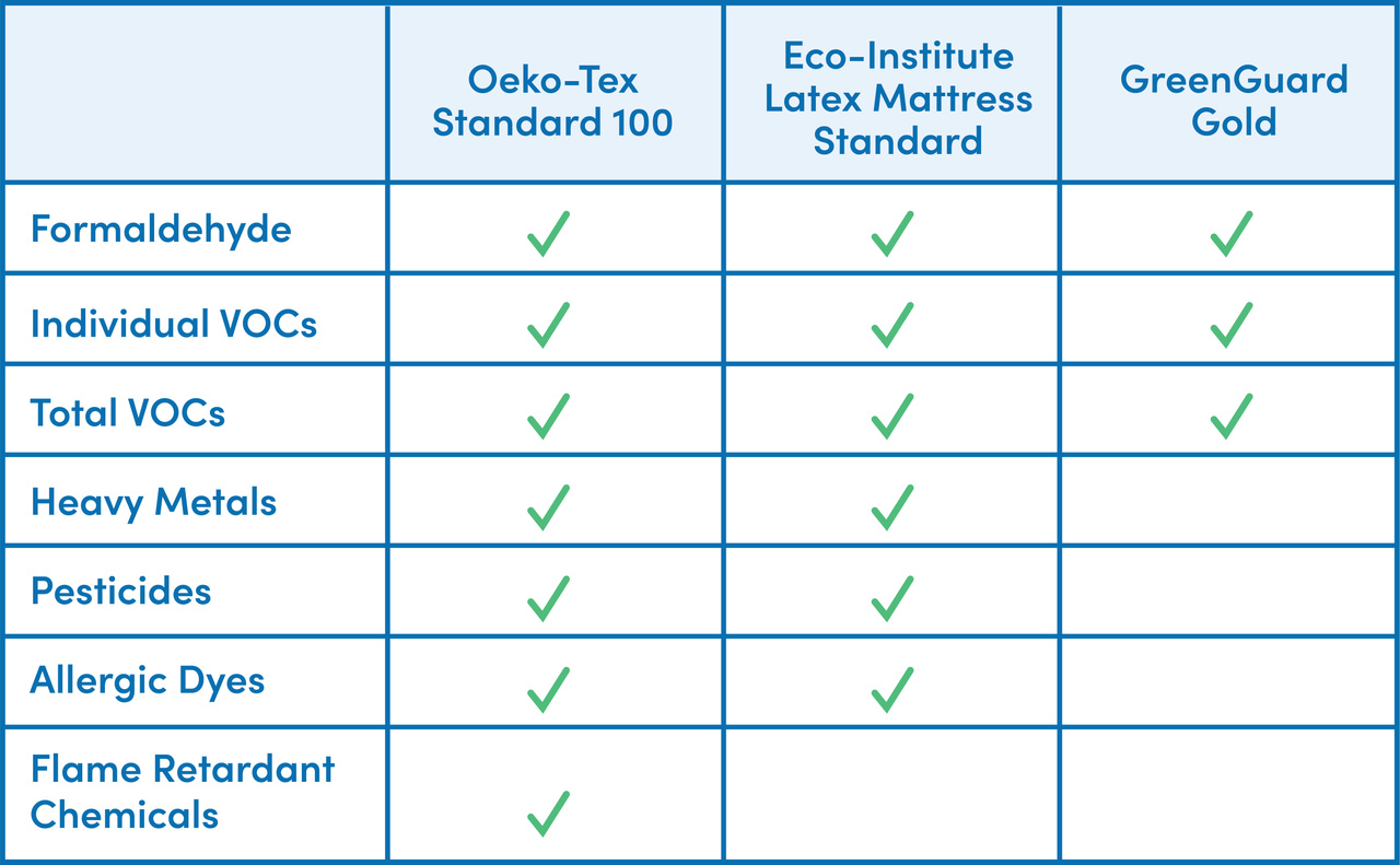 A Deep Dive into our Certifications | SleepOnLatex.com