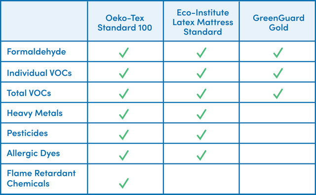 Chart comparing health and safety certifications 
