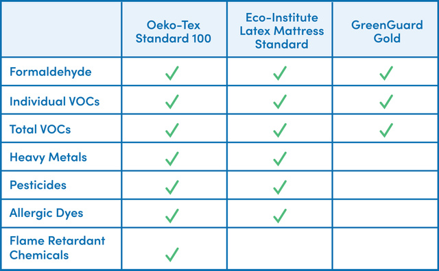 OEKO-TEX® STANDARD 100 Certified Mattresses